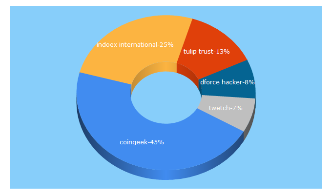 Top 5 Keywords send traffic to coingeek.com