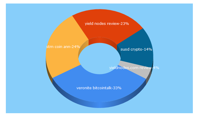 Top 5 Keywords send traffic to coinhub.news