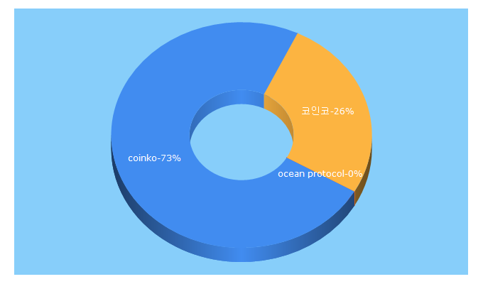 Top 5 Keywords send traffic to coinko.io