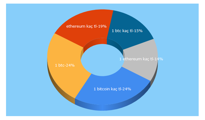 Top 5 Keywords send traffic to coinkolik.com