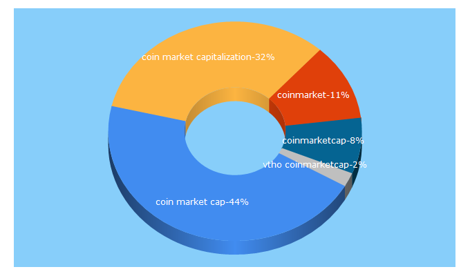 Top 5 Keywords send traffic to coinmarketcap.trade