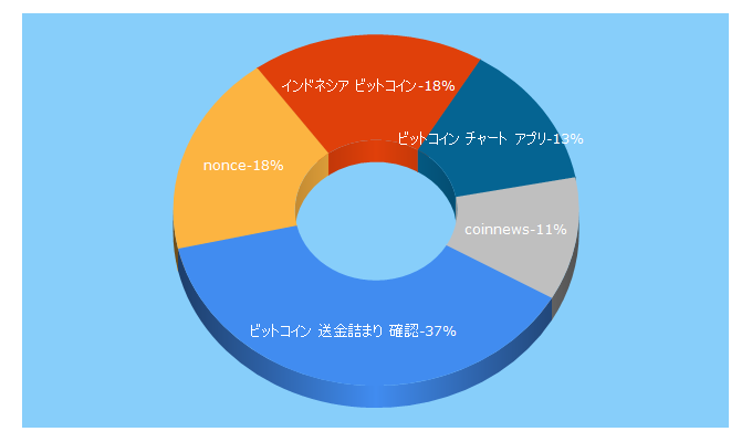 Top 5 Keywords send traffic to coinnews.jp