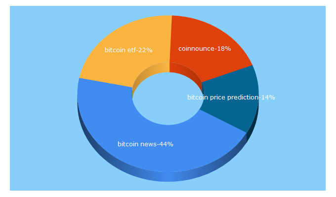 Top 5 Keywords send traffic to coinnounce.com