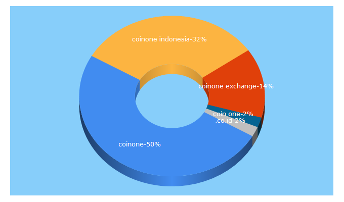 Top 5 Keywords send traffic to coinone.co.id