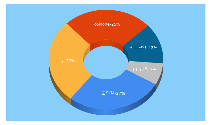 Top 5 Keywords send traffic to coinone.co.kr