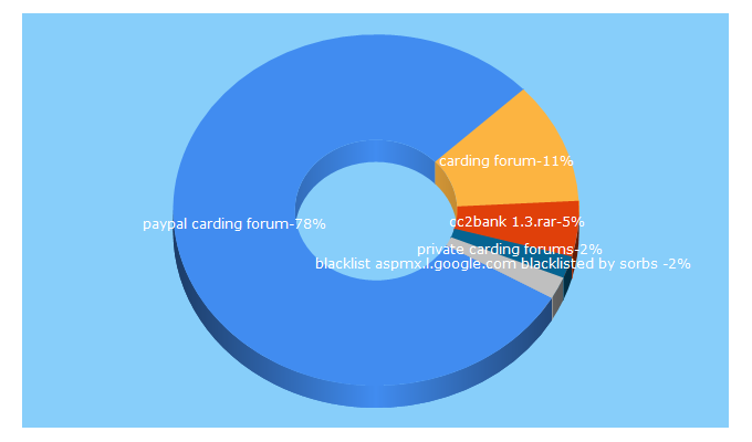 Top 5 Keywords send traffic to coinorder.se