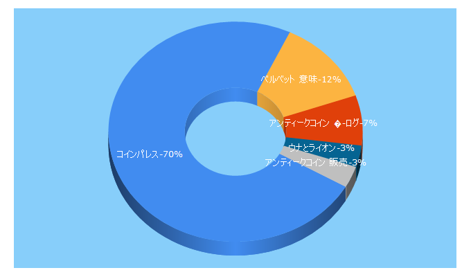 Top 5 Keywords send traffic to coinpalace.jp