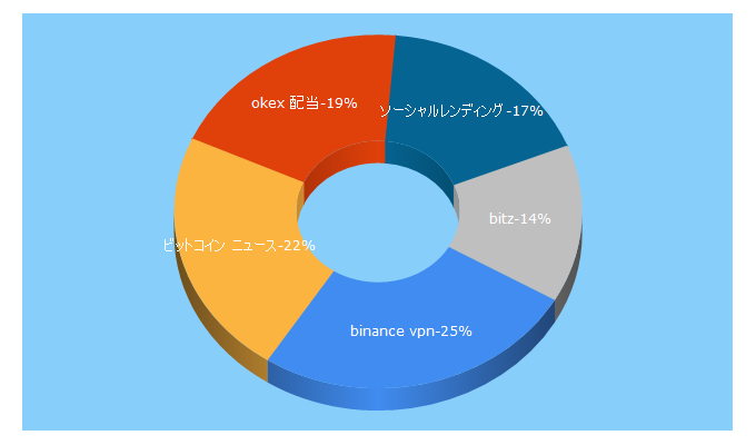 Top 5 Keywords send traffic to coinparty.jp