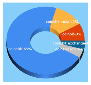 Top 5 Keywords send traffic to coinsbit.io