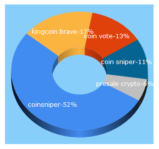 Top 5 Keywords send traffic to coinsniper.net