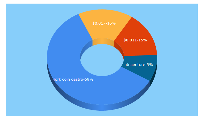 Top 5 Keywords send traffic to coinsprices.net