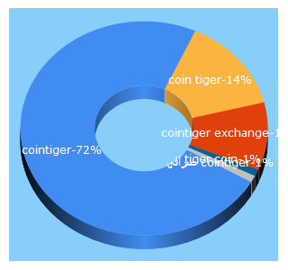 Top 5 Keywords send traffic to cointiger.com