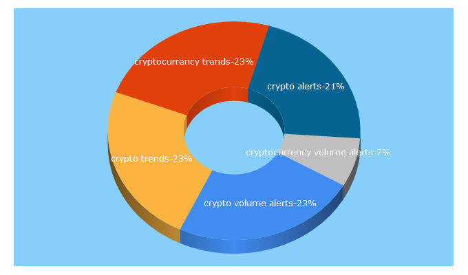 Top 5 Keywords send traffic to cointrendz.com