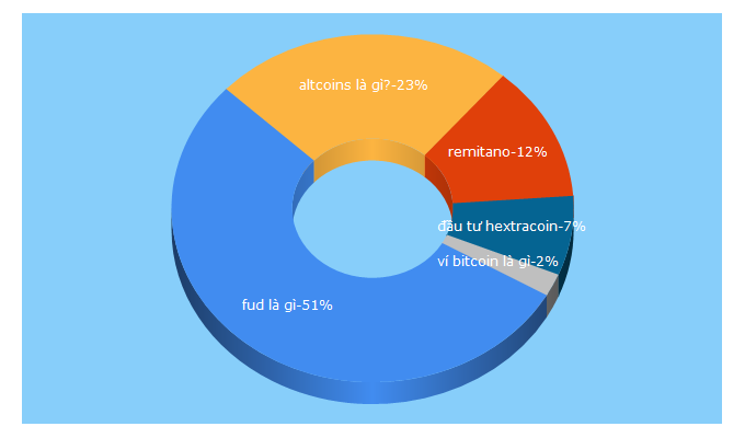 Top 5 Keywords send traffic to coinvietnam.com.vn