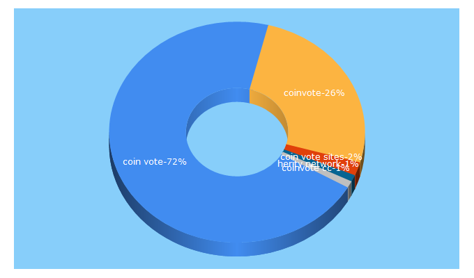 Top 5 Keywords send traffic to coinvote.cc