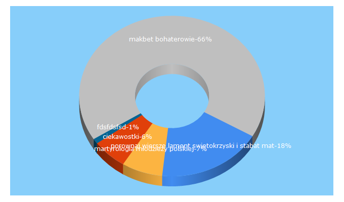 Top 5 Keywords send traffic to cojawiem.pl