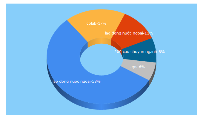 Top 5 Keywords send traffic to colab.gov.vn