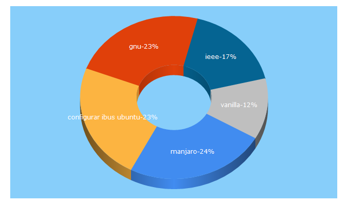 Top 5 Keywords send traffic to colaboratorio.net