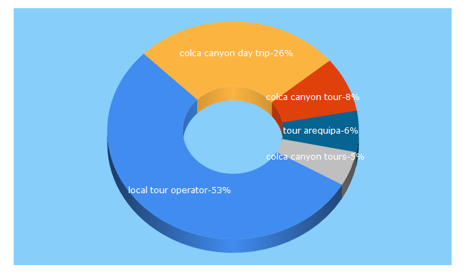 Top 5 Keywords send traffic to colcatours.com