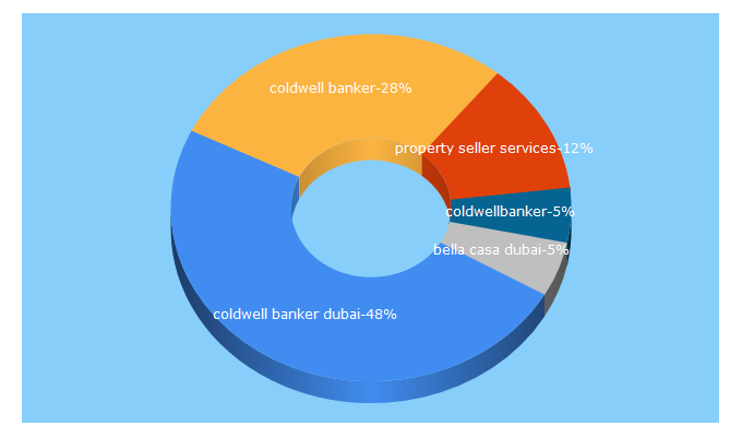 Top 5 Keywords send traffic to coldwellbanker.ae