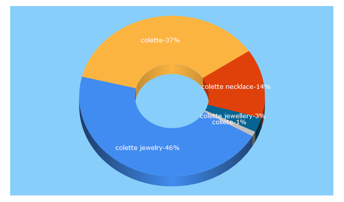 Top 5 Keywords send traffic to colettejewelry.com