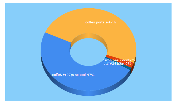 Top 5 Keywords send traffic to colfes.com