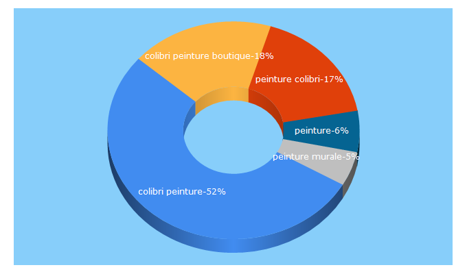 Top 5 Keywords send traffic to colibripeinture.com