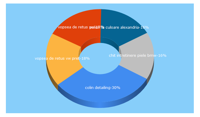 Top 5 Keywords send traffic to colindetailing.ro