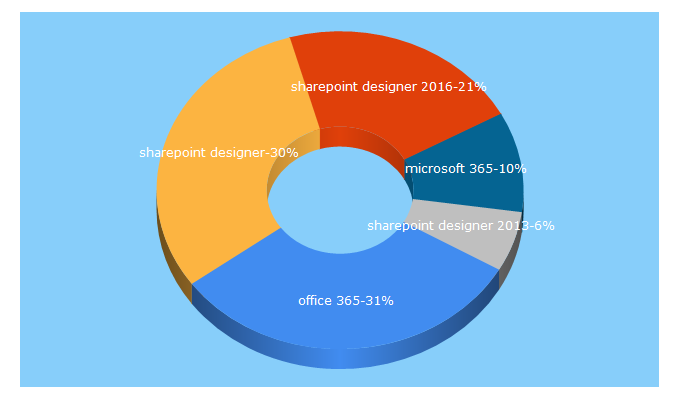 Top 5 Keywords send traffic to collab365.community