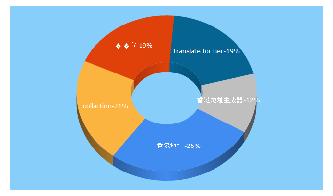 Top 5 Keywords send traffic to collaction.hk