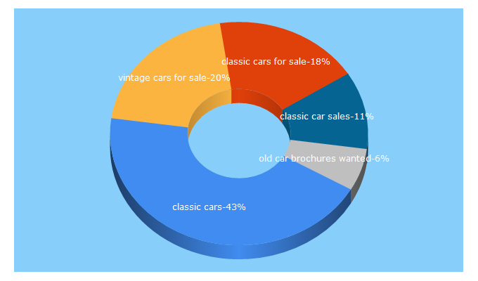 Top 5 Keywords send traffic to collectableclassiccars.com.au