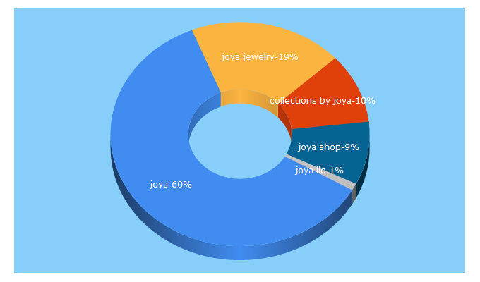 Top 5 Keywords send traffic to collectionsbyjoya.com