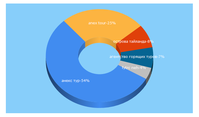 Top 5 Keywords send traffic to collectiontravels.ru