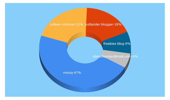 Top 5 Keywords send traffic to colleenrichman.com