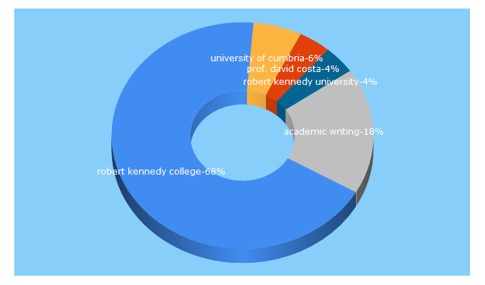 Top 5 Keywords send traffic to college.ch