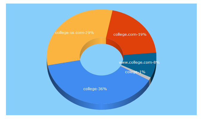 Top 5 Keywords send traffic to college.com