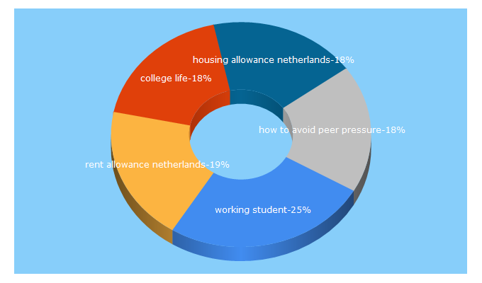 Top 5 Keywords send traffic to collegelife.nl