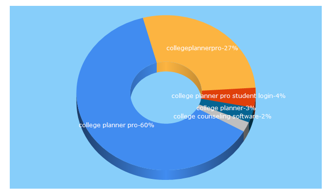 Top 5 Keywords send traffic to collegeplannerpro.com