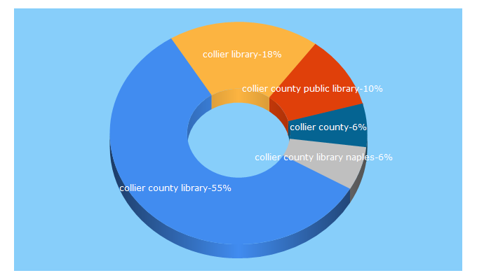 Top 5 Keywords send traffic to collierlibrary.org