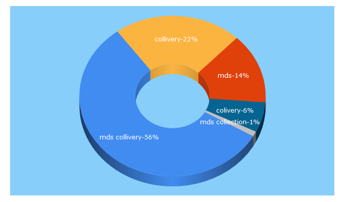 Top 5 Keywords send traffic to collivery.net