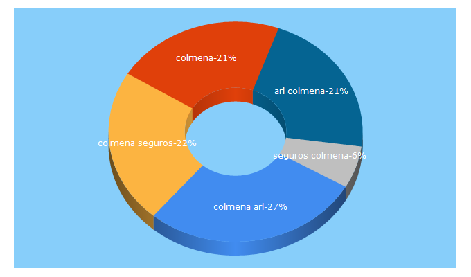 Top 5 Keywords send traffic to colmenaseguros.com