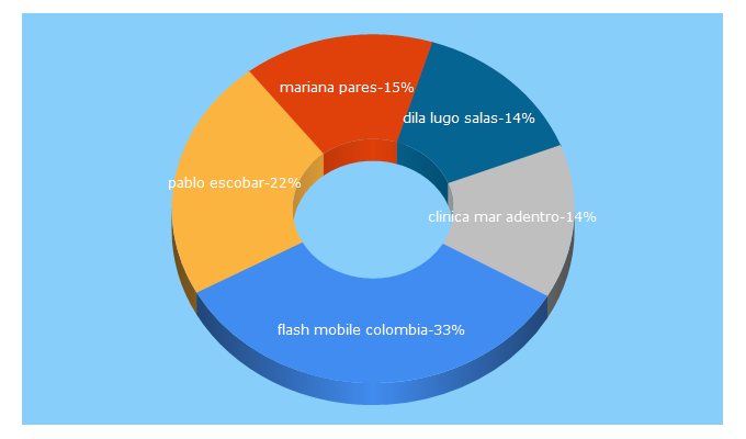 Top 5 Keywords send traffic to colombian.com.co