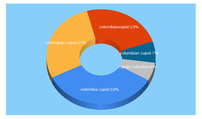 Top 5 Keywords send traffic to colombiancupid.com