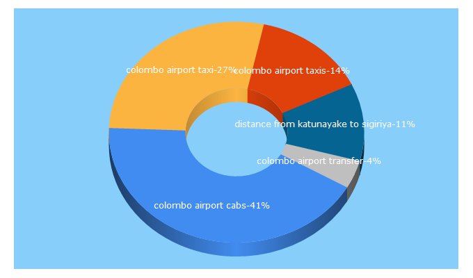 Top 5 Keywords send traffic to colomboairporttaxi.info