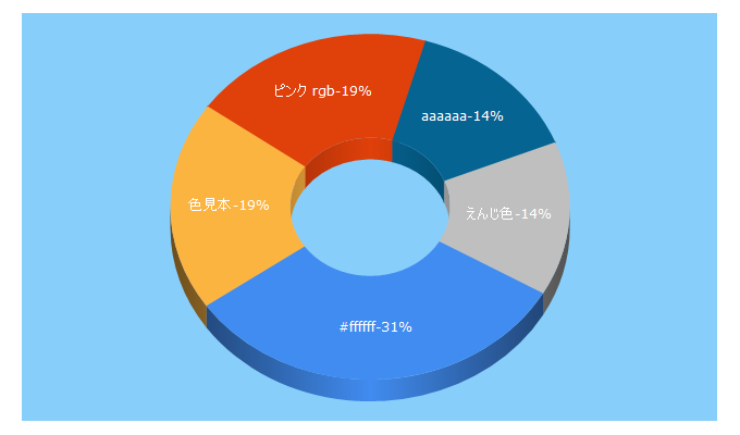 Top 5 Keywords send traffic to color-sample.com