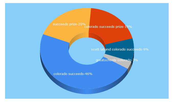 Top 5 Keywords send traffic to coloradosucceeds.org