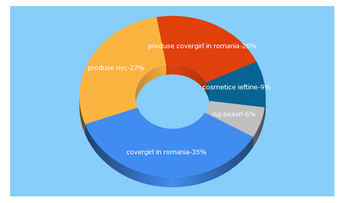 Top 5 Keywords send traffic to colorcosmetics.ro