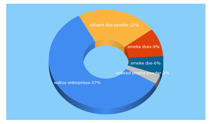 Top 5 Keywords send traffic to coloredsmoke.com