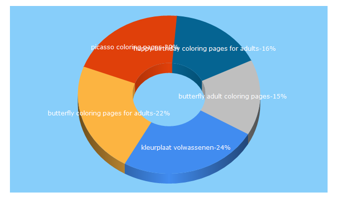 Top 5 Keywords send traffic to coloring-life.com