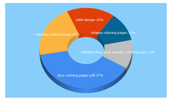 Top 5 Keywords send traffic to coloringpages.co.in